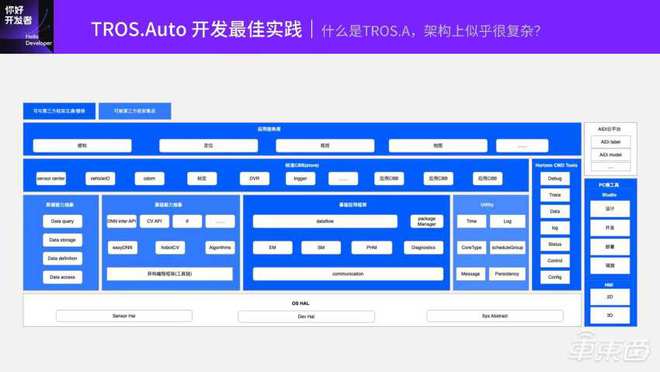 基于TogetherROS.Auto的智能駕駛軟件開發(fā)范式 地平線技術(shù)公開課全程實(shí)錄與網(wǎng)絡(luò)技術(shù)開發(fā)實(shí)踐